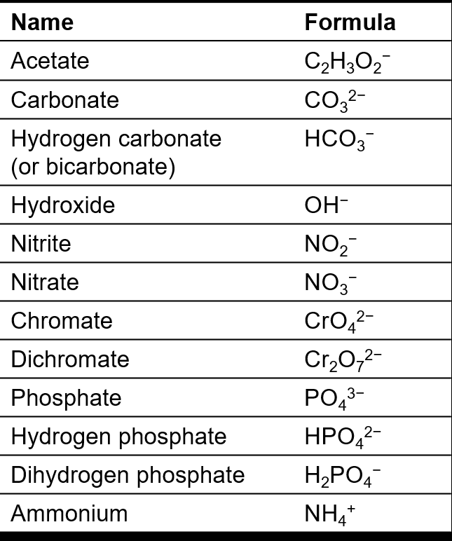 Table of common polyatomic ions and their formulas