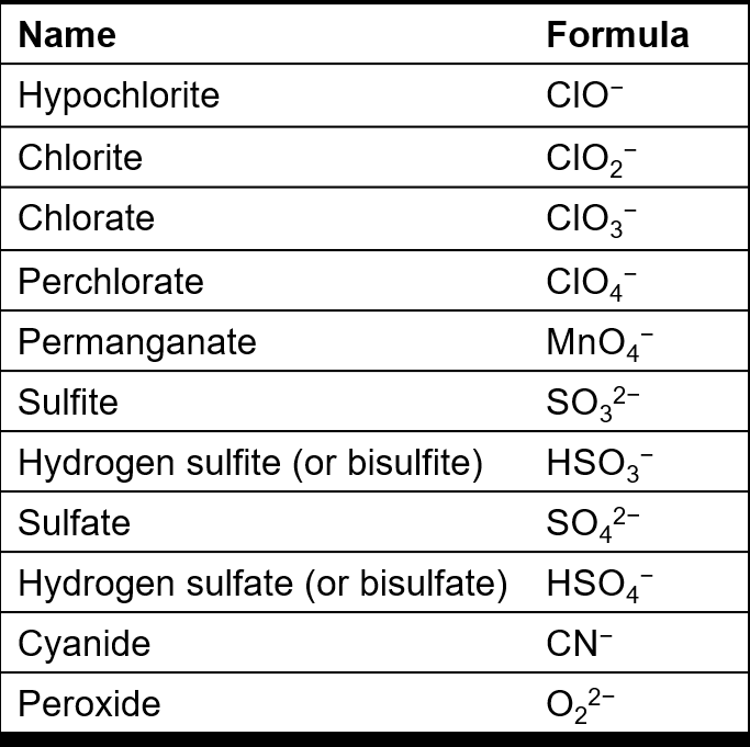 Table of additional polyatomic ions and their formulas