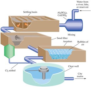 Diagram of water treatment plant process