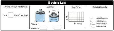 Boyle's Law diagram