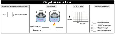 Gay-Lussac's Law diagram