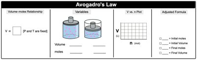 Avogadro's Law diagram