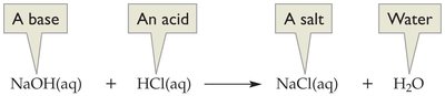 Neutralization reaction: NaOH + HCl produces NaCl and water