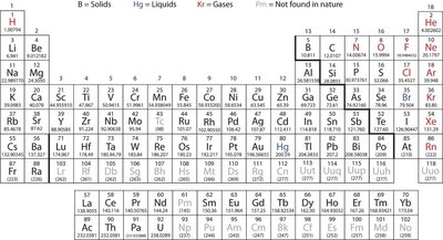 Periodic table of the elements