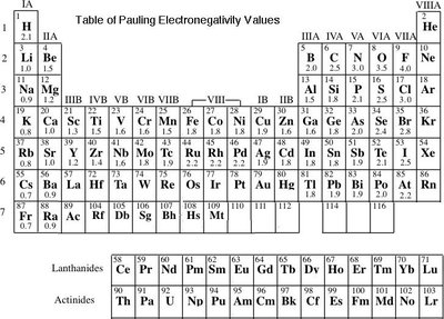 Table of Pauling electronegativity values