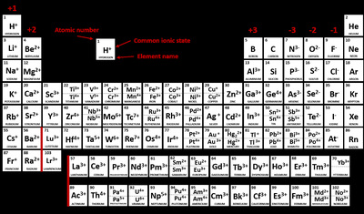 Periodic table with common ionic states