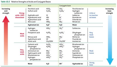 Relative strengths of acids and conjugate bases