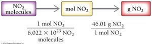 Conversion map: NO2 molecules to g NO2