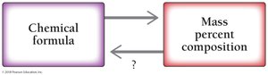 Empirical formula example