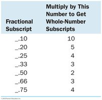 Table: conversion of fractional subscripts to whole numbers