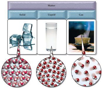 Visual representation of solid, liquid, and gas states