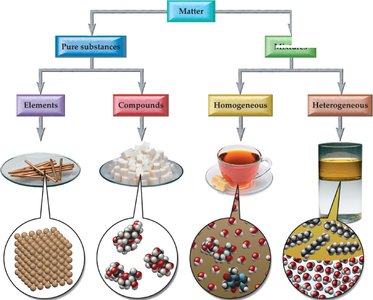 Classification of matter: pure substances and mixtures