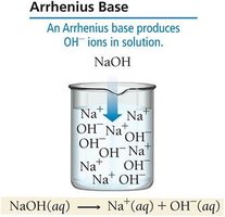 Arrhenius base: NaOH produces Na+ and OH- ions
