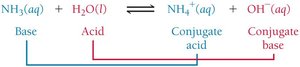 Brønsted–Lowry acid-base reaction: NH3 and H2O