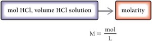 Titration solution map: mol HCl to molarity