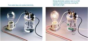 Strong electrolyte: HCl solution conducts electricity