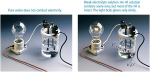 Weak electrolyte: HF solution conducts electricity poorly