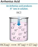 Arrhenius acid: HCl produces H+ and Cl- ions