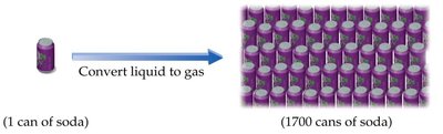 Conversion of liquid to gas showing volume increase