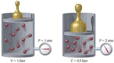 Boyle's Law: Pressure and volume relationship