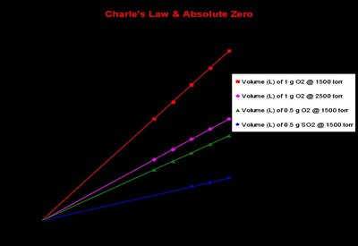 Volume vs. temperature graph showing absolute zero