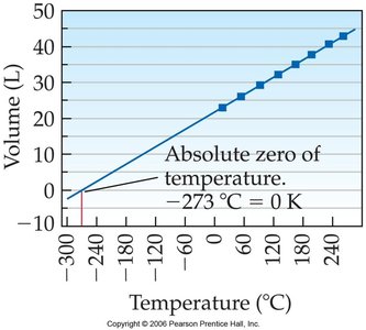 Graph showing extrapolation to absolute zero