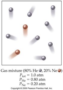 Partial pressures in a gas mixture
