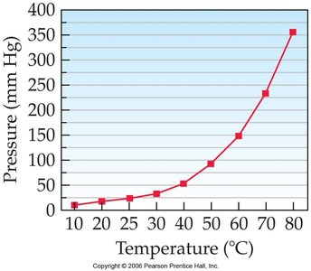 Vapor pressure of water vs. temperature