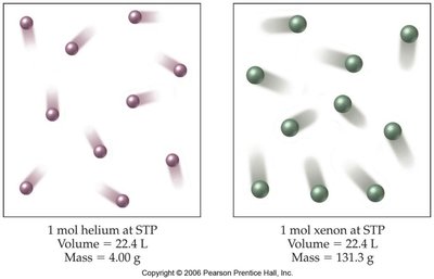 Molar volume: 1 mole of gas at STP