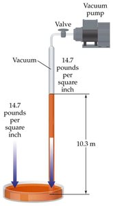 Atmospheric pressure illustrated with a water column