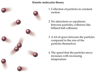 Kinetic molecular theory illustrated