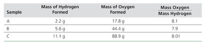 Table of experimental data for hydrogen and oxygen
