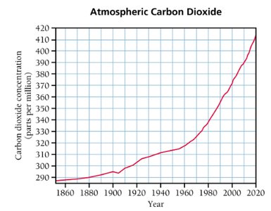 Graph of atmospheric carbon dioxide concentration over time