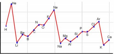 Graph of first ionisation energies across periods