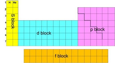 Periodic table showing s, p, d, f blocks