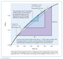Graph showing instantaneous rate as the slope of a tangent