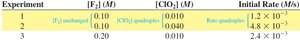 Table of experiments with varying concentrations and rates