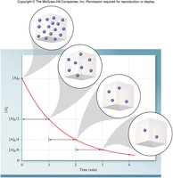 Graph showing half-life for a first-order reaction