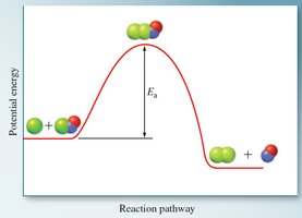 Potential energy diagram showing activation energy