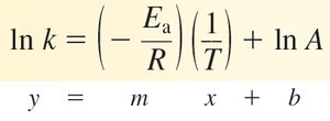 Arrhenius equation in logarithmic form