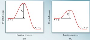Potential energy diagrams with and without a catalyst