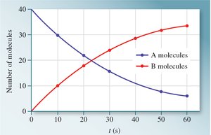 Graph showing the change in number of molecules of A and B over time