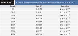 Table of reaction rates and concentrations