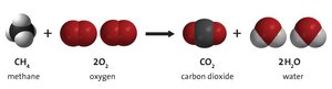 Chemical reaction: methane and oxygen forming carbon dioxide and water