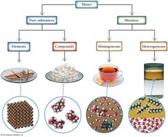 Classification of matter flowchart