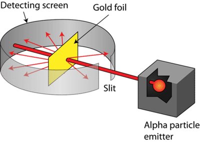 Rutherford gold foil experiment setup