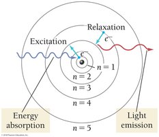 Bohr model: excitation and emission