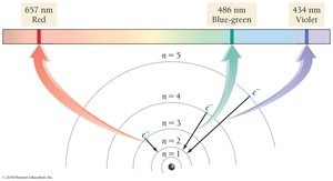 Hydrogen emission lines and transitions