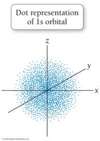 Dot representation of 1s orbital