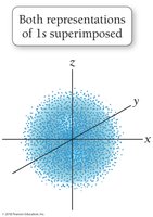 Superimposed dot and shape representations of 1s orbital